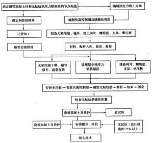 钢管混凝土柱无粘结预应力框架梁施工工法